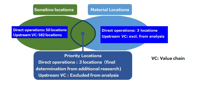 Priority locations (Preliminary results)