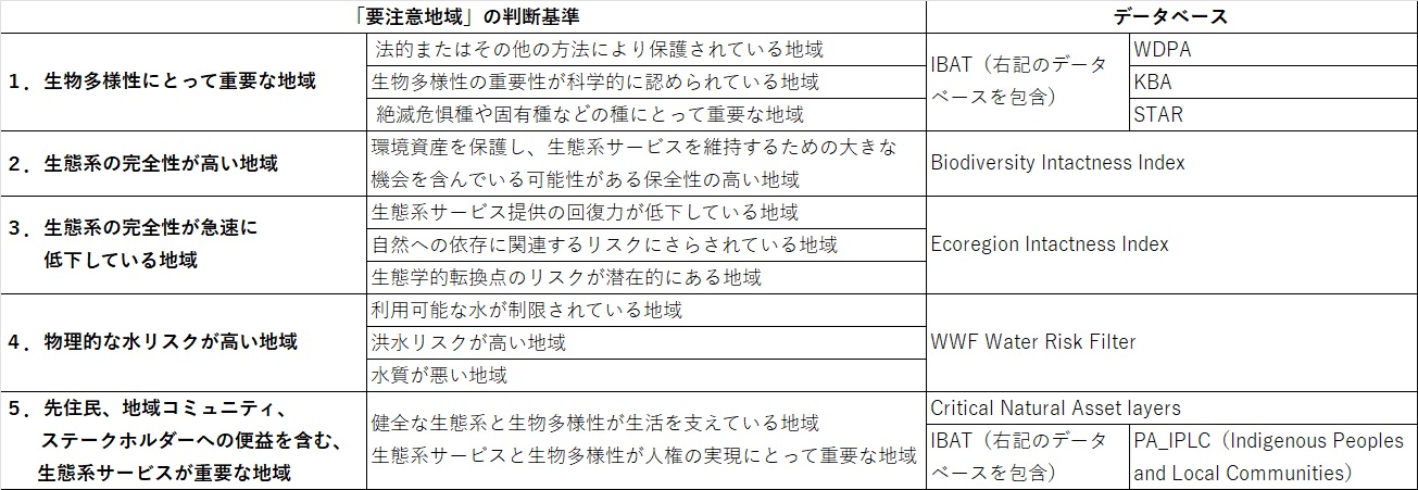 要注意地域判断基準(暫定)