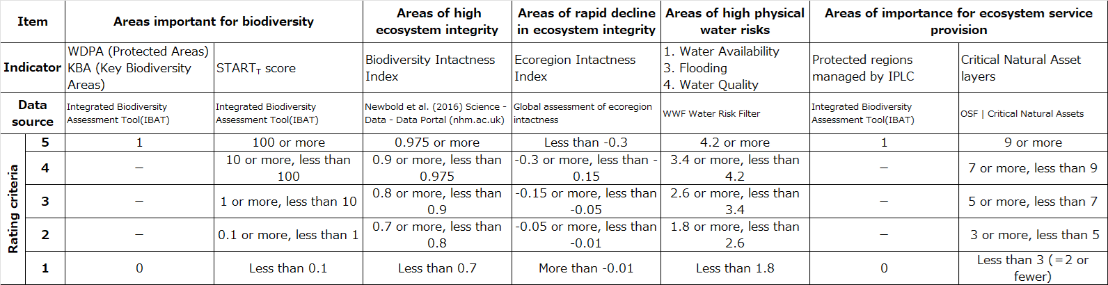 Sensitive location scoring criteria (Preliminary)
