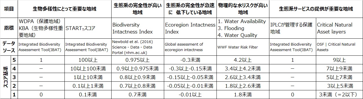 要注意地域スコア基準(暫定)