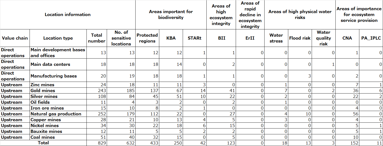 Sensitive locations (preliminary results)