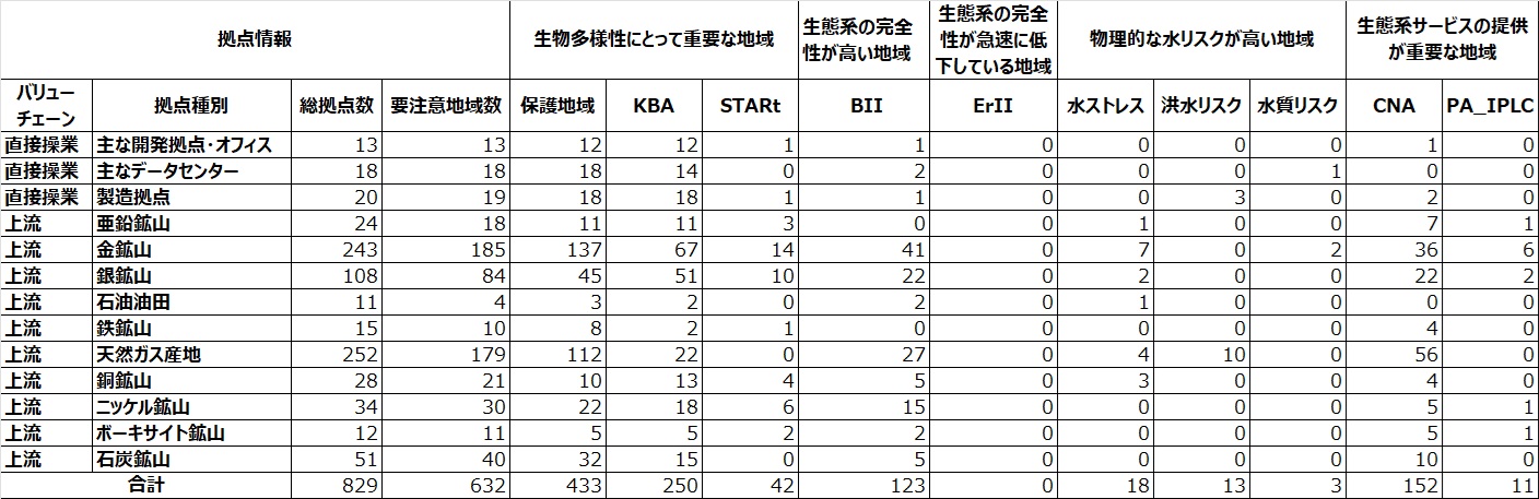 要注意地域(暫定結果)