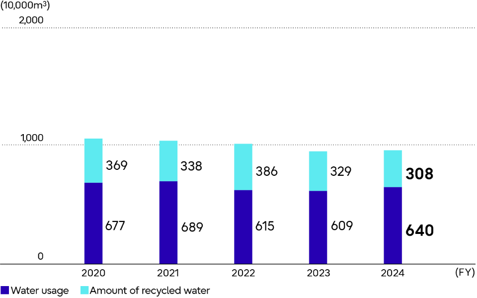 Trends in Water Usage and Amounts of Recycled Water