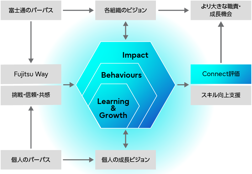 Connectのコンセプト