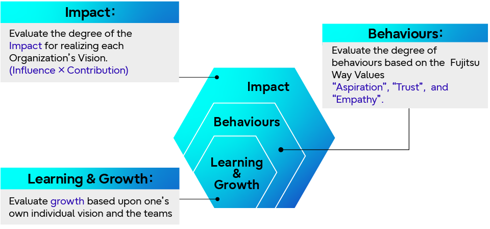 Connect evaluation items