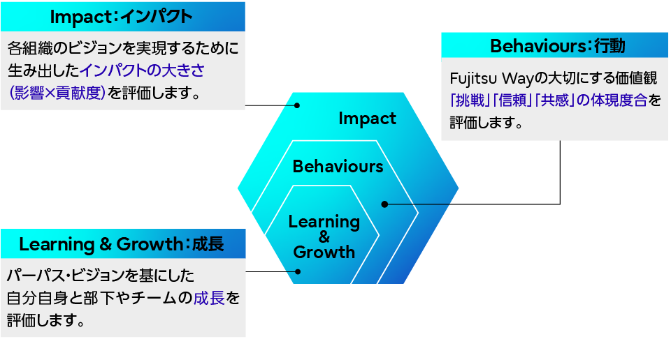 Connectの評価項目