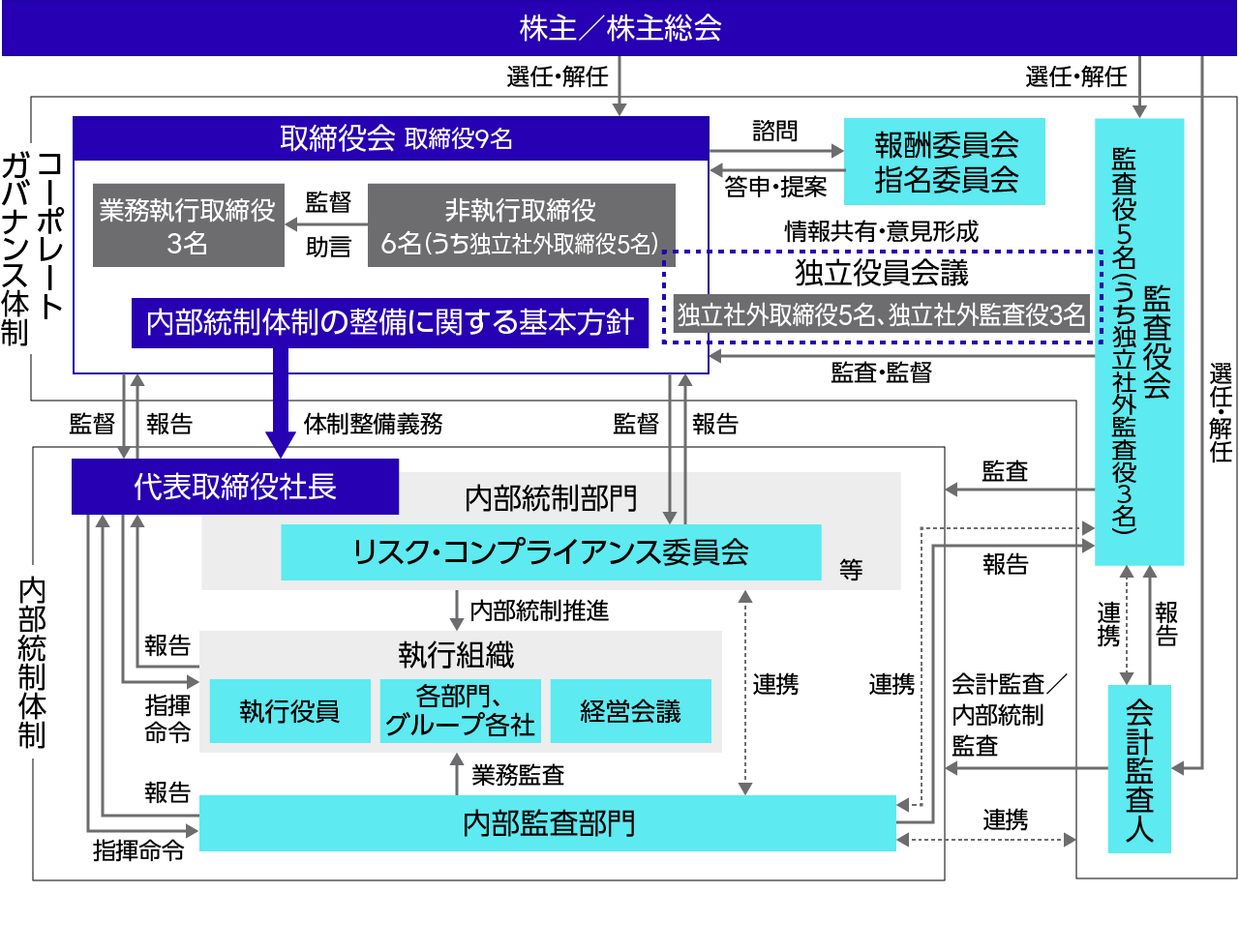 コーポレートガバナンス体制の模式図