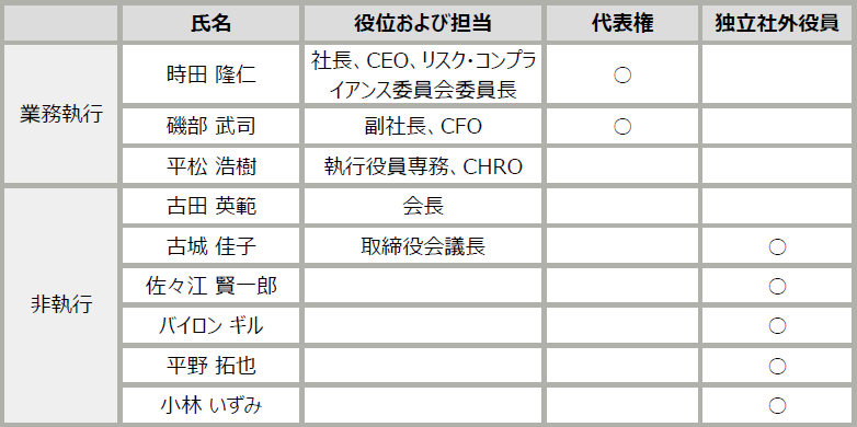 取締役会(2025年6月23日)