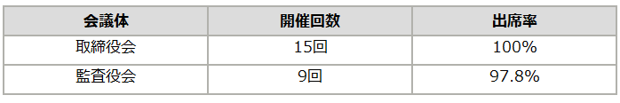 2024年度 取締役会・監査役会の出席状況