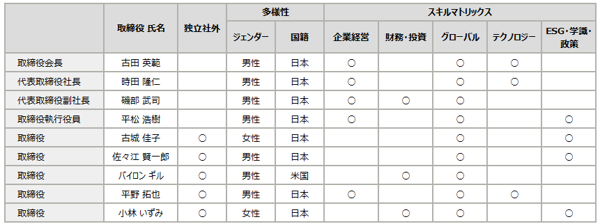 スキルマトリックス(取締役)