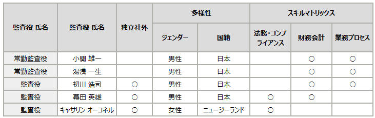 スキルマトリックス(監査役)