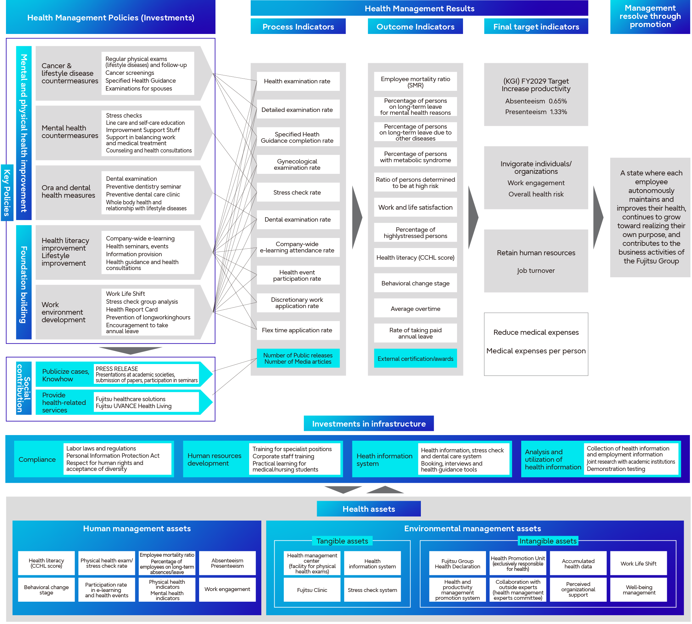 Health and Productivity Management Strategy Map