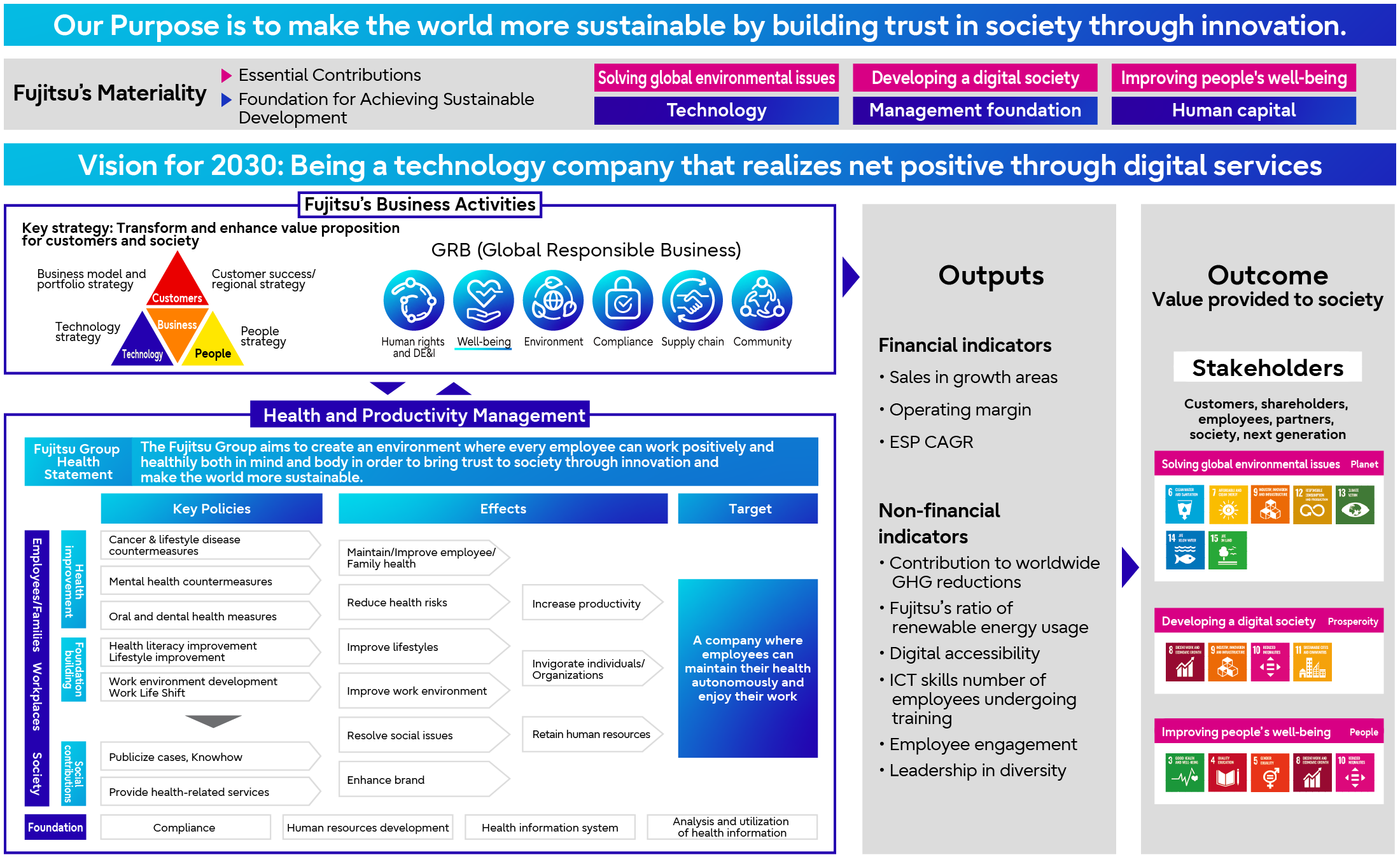 Positioning of Health Management