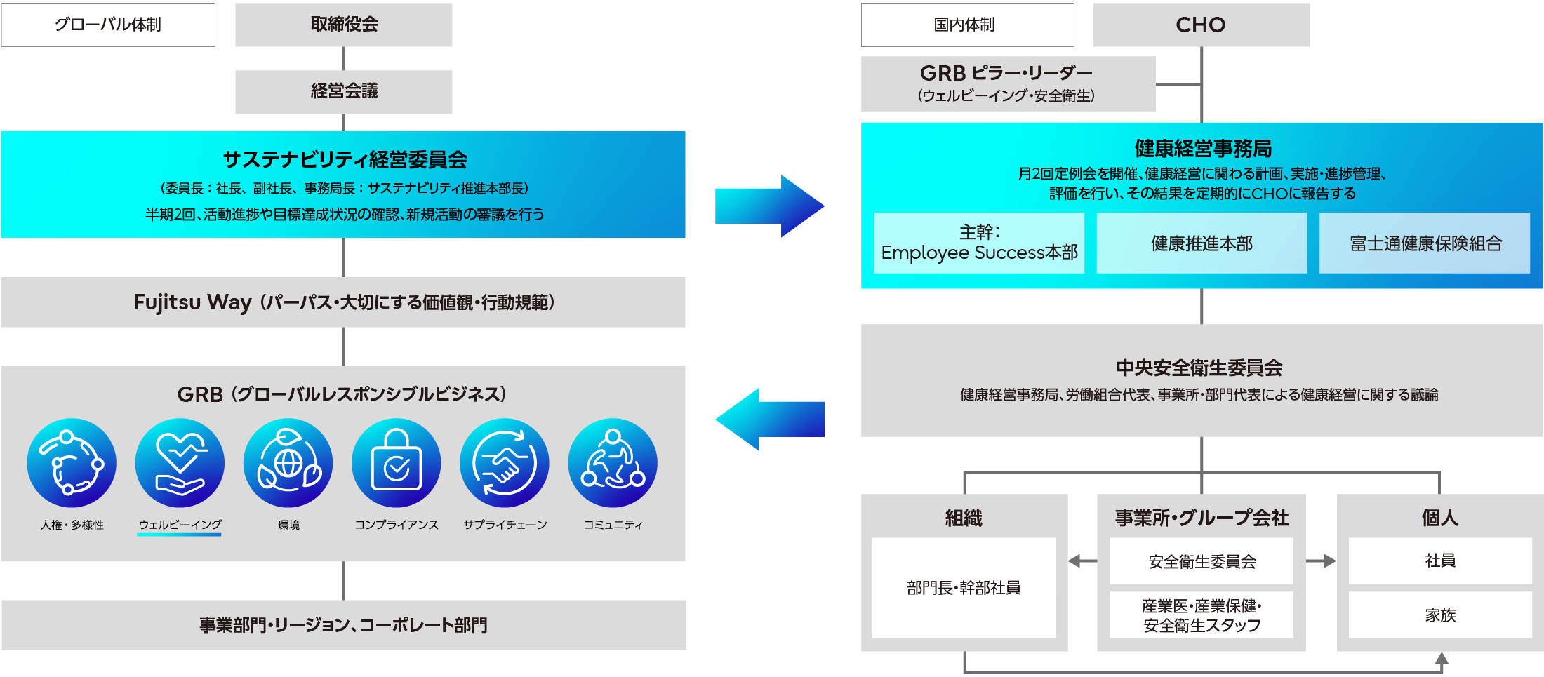 Health Well-being推進体制