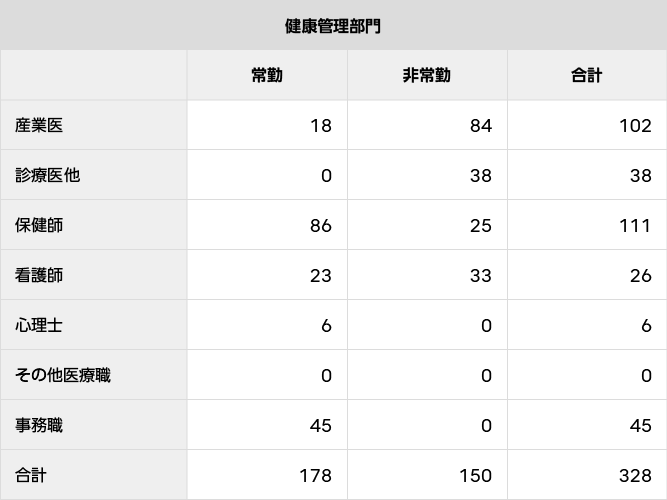 国内の産業保健スタッフの配置状況