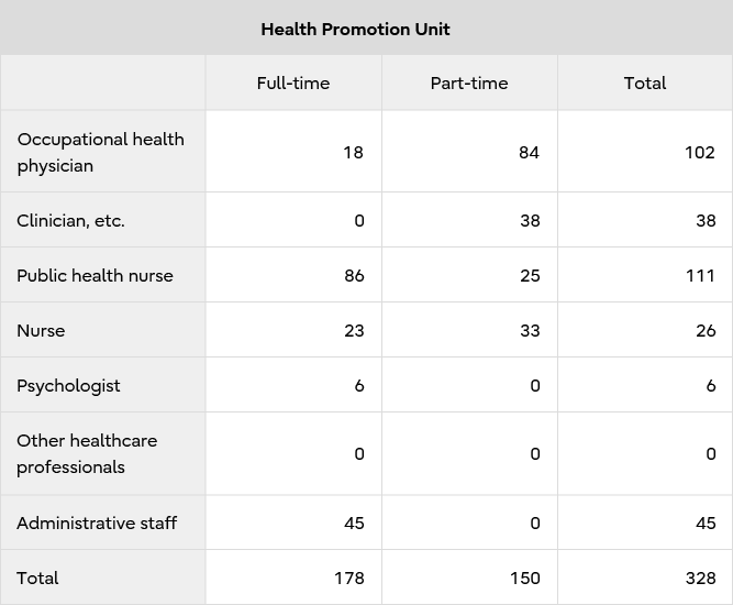 Allocation of occupational health staff in Japan