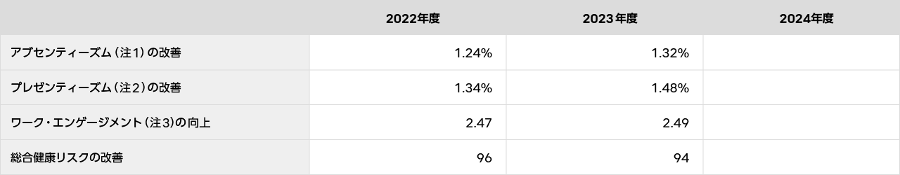 最終的な目標指標