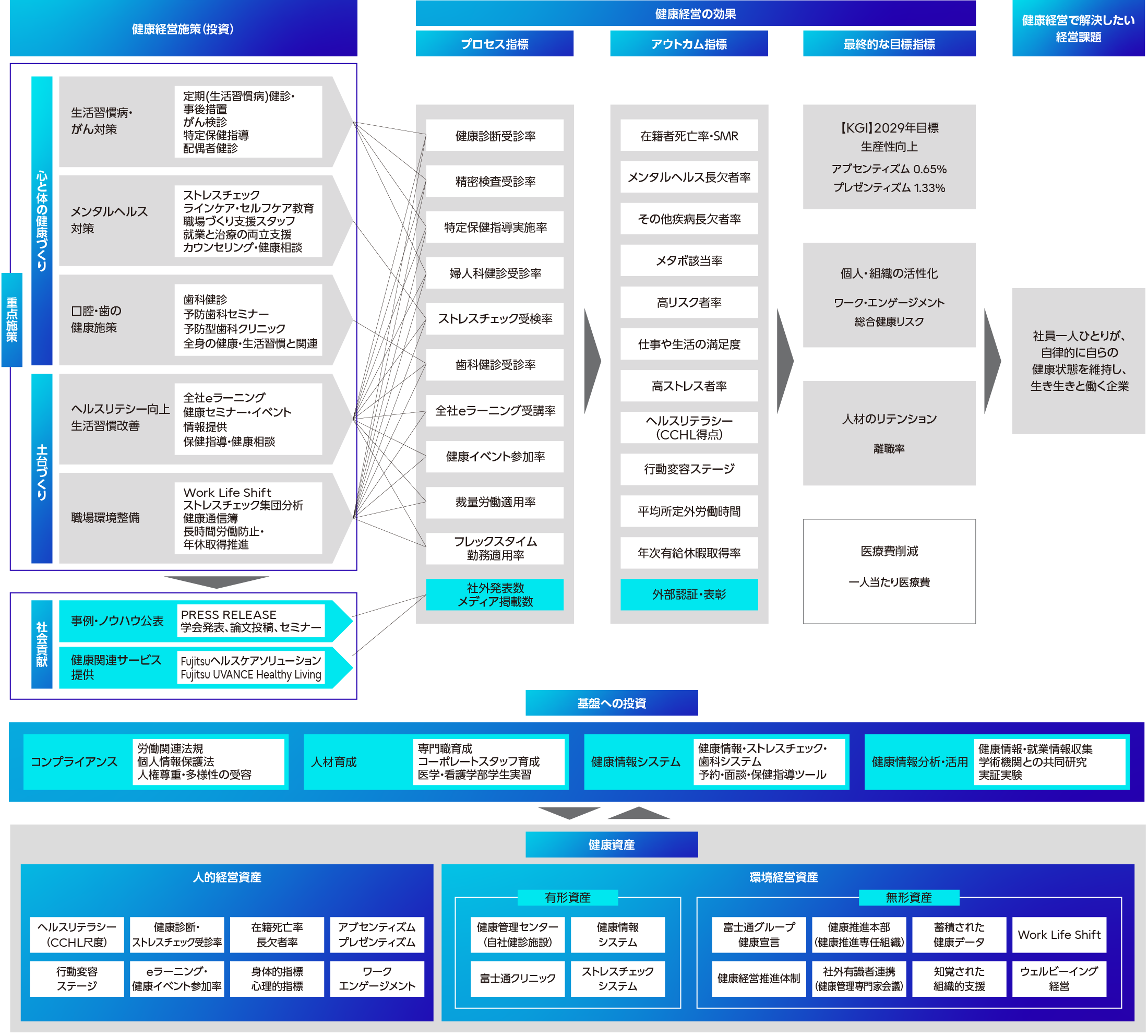 健康経営戦略マップ
