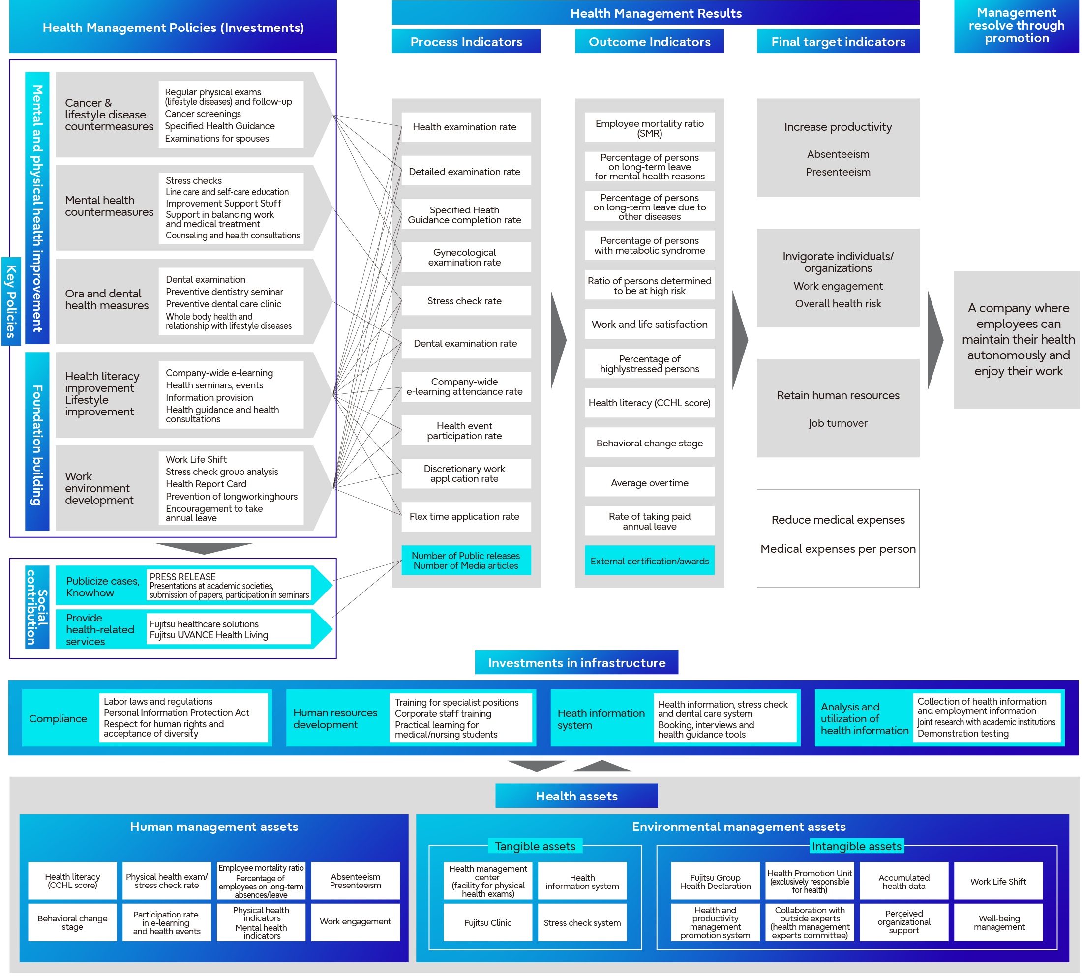 Health Management Strategy Map