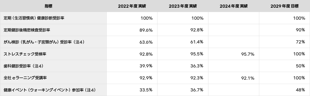 健康経営の効果_プロセス指標
