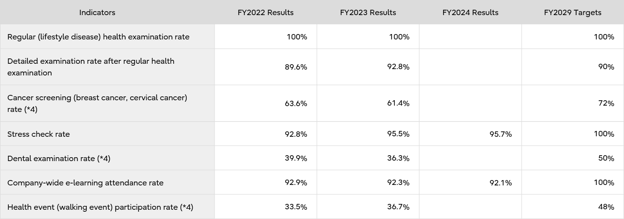 Health Management Results_Process Indicators