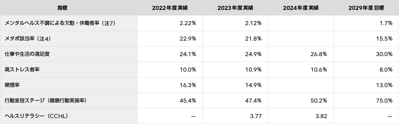 健康経営の効果_アウトカム指標