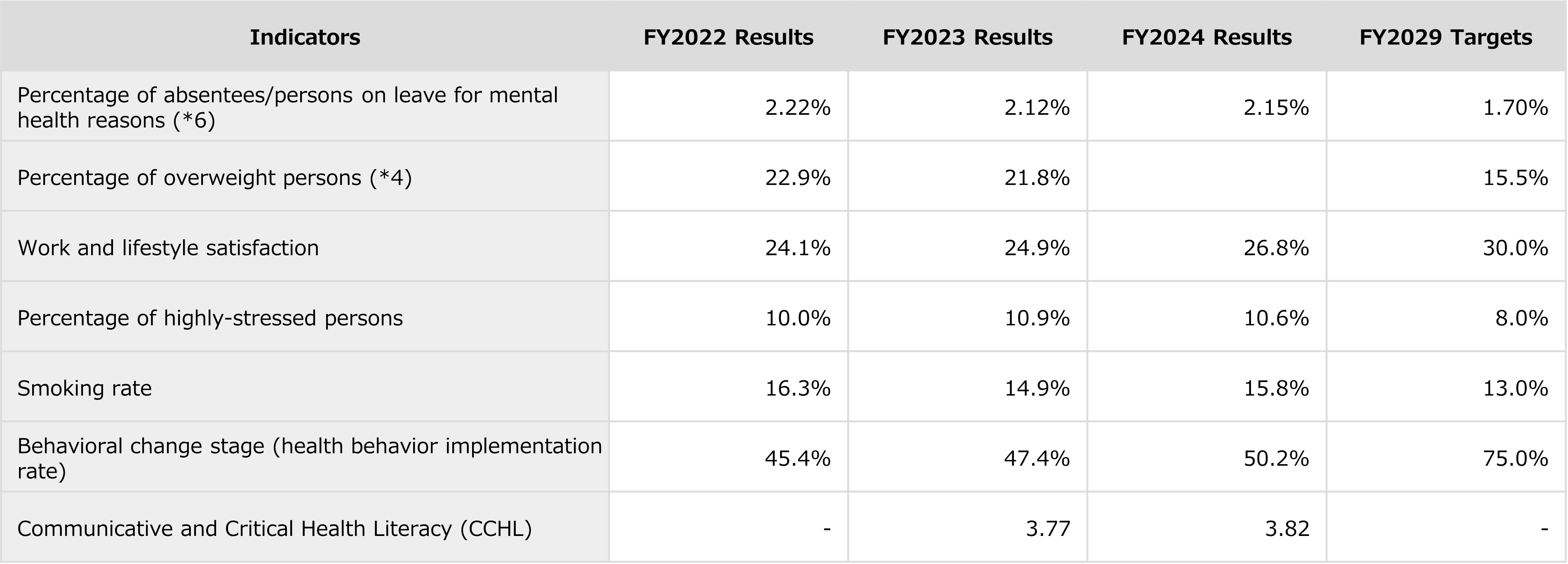 Health Management Results_Outcome Indicators