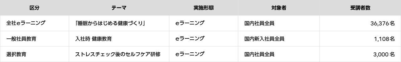 表1 研修・教育の区分別受講者数