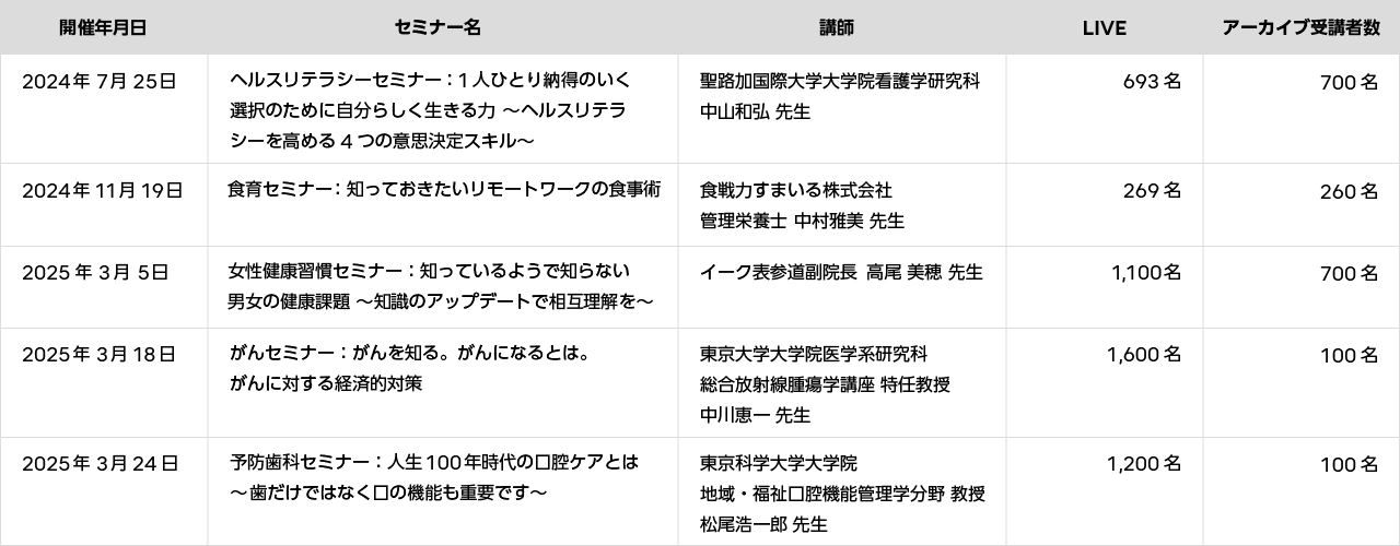 表2 全社セミナーの名称および視聴者数