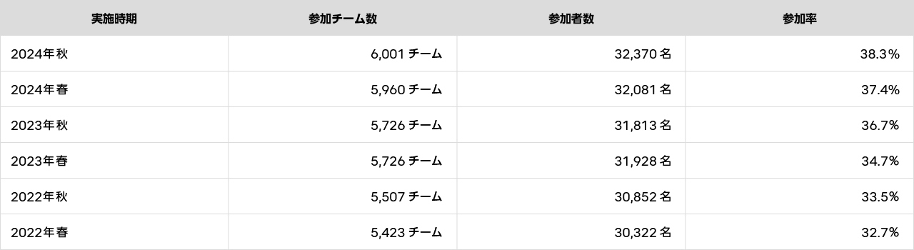 表3 全社ウォーキングイベント「みんなで歩活」