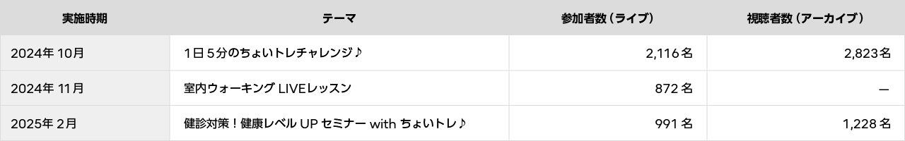 表4 全社ウォーキングイベント連動企画LIVE配信