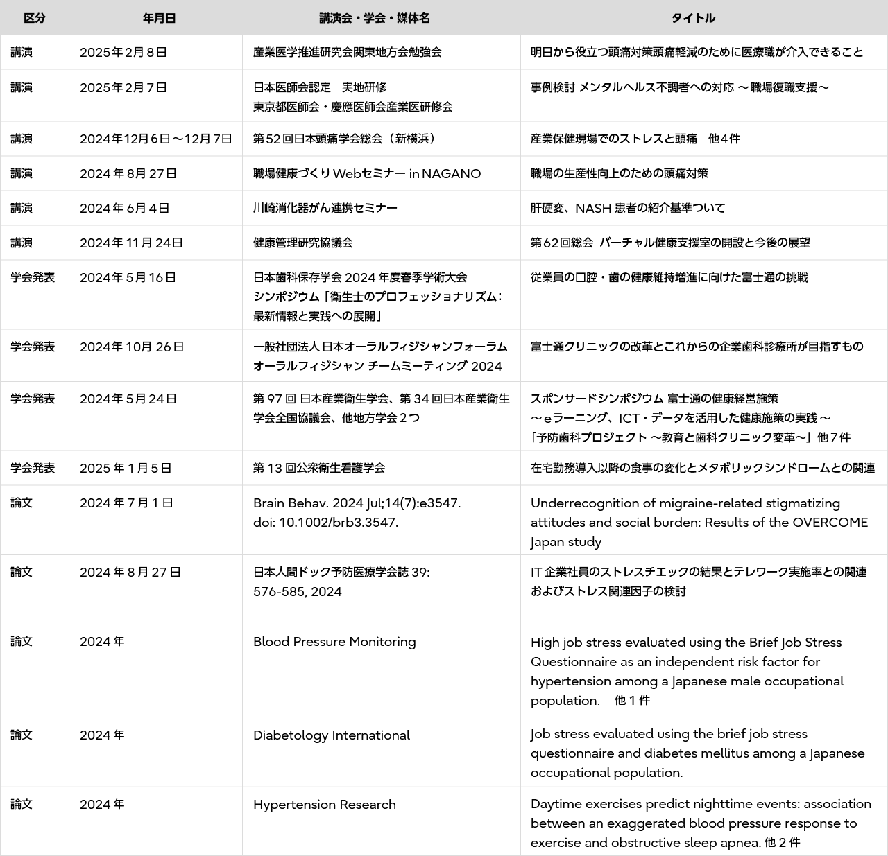 表5 社外発表(講演・学会発表・記事投稿)