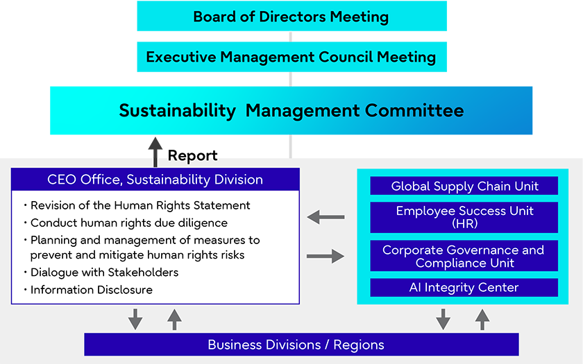 Structure for Promoting Activities Aimed at Resolving Human Rights Issues