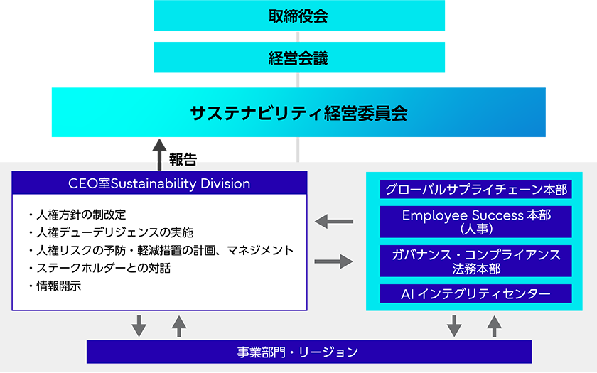 人権課題解決に向けた活動の推進体制