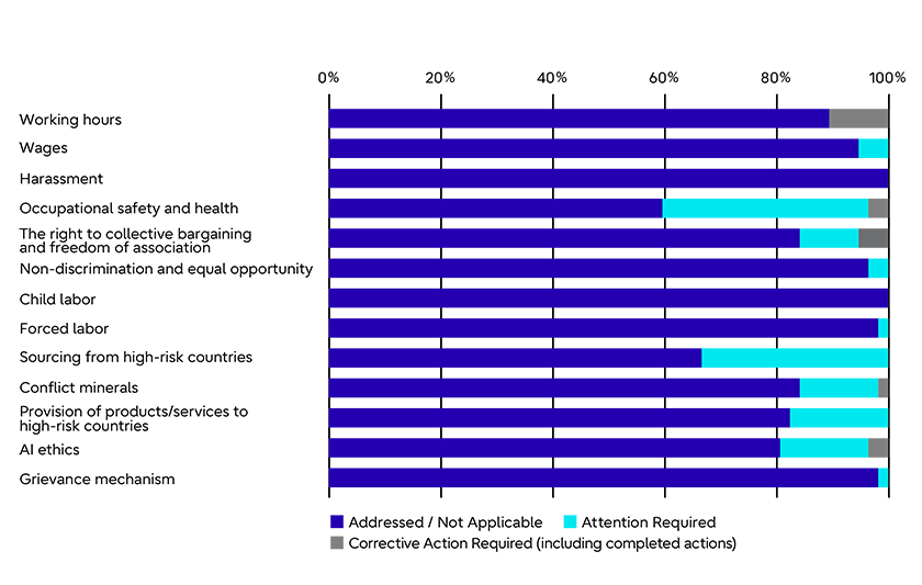 Results of FY2025 Group company human rights surveys