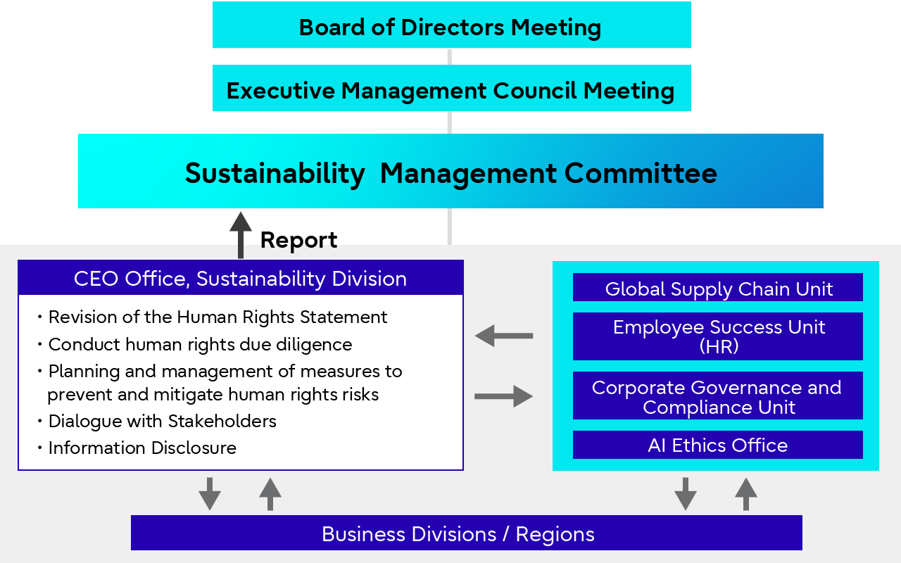 Structure for Promoting Activities Aimed at Resolving Human Rights Issues