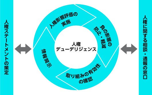 人権尊重の推進フレームワーク