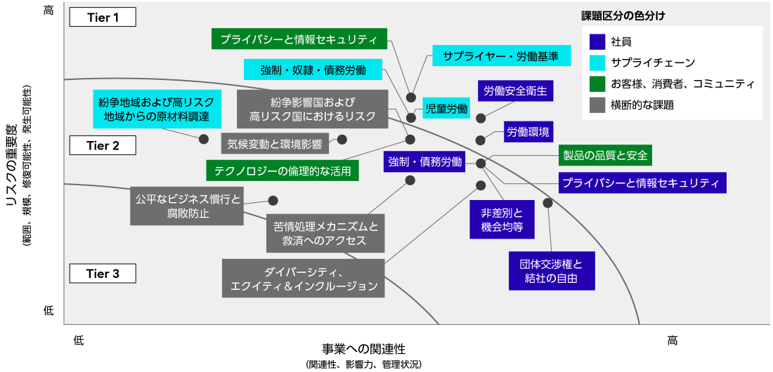 人権影響評価によって特定した人権課題(2022年実施)
