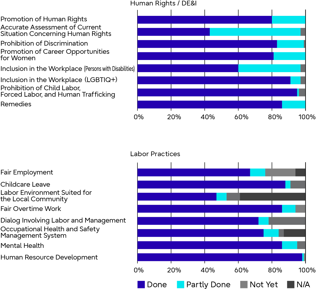 Results of Fujitsu Group Internal Survey (Human Rights/ DE&I, Labor Practices)