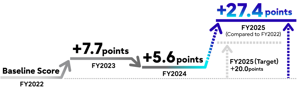 Customer Net Promoter Score (SM)（NPS®）