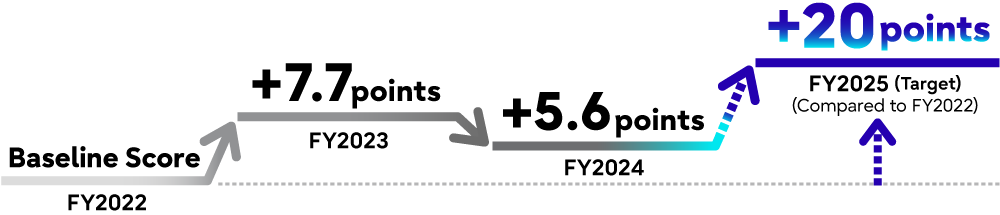 Customer Net Promoter Score (SM)(NPS®)