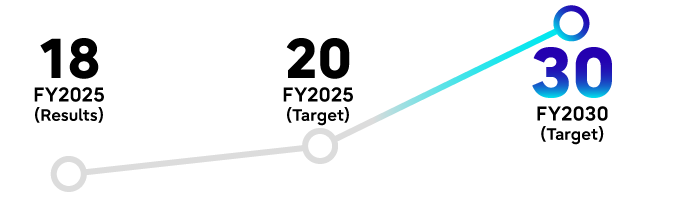 Ratio of female in leadership roles