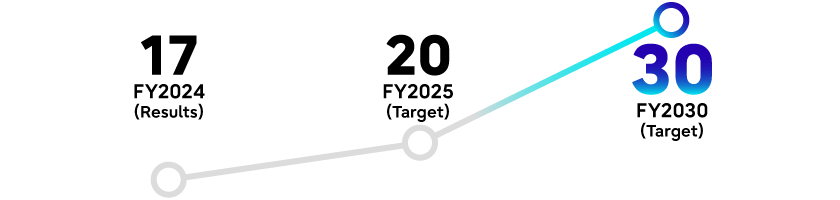 Ratio of women in leadership roles