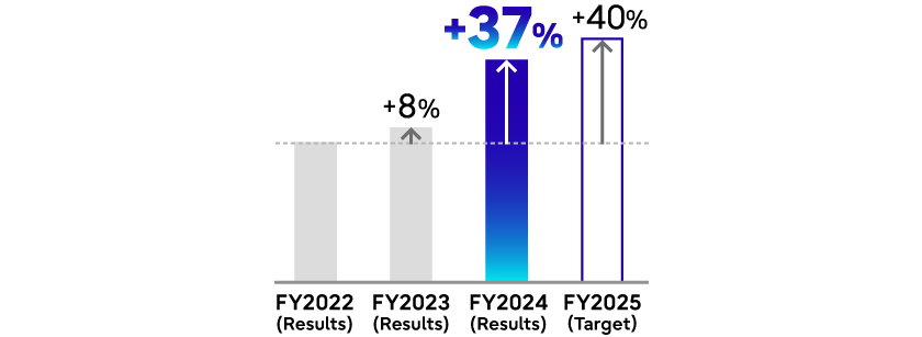 Per capita productivity in service solutions