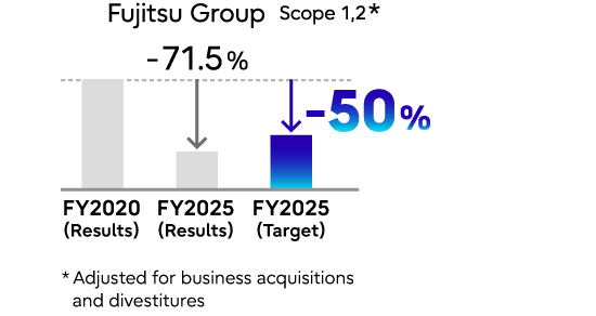 GHG emission reduction rate of Scope 1 and 2 in the Fujitsu Group