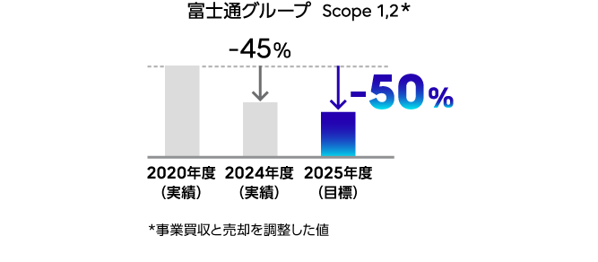 富士通グループにおけるScope1と2のGHG排出削減率