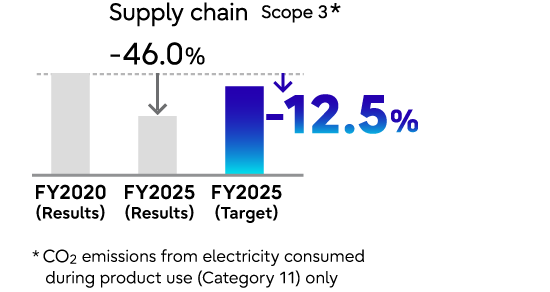 GHG emission reduction rate of Scope 3 in the Fujitsu Group
