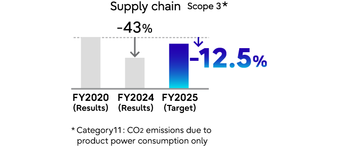 GHG emission reduction rate of Scope 3 in the Fujitsu Group