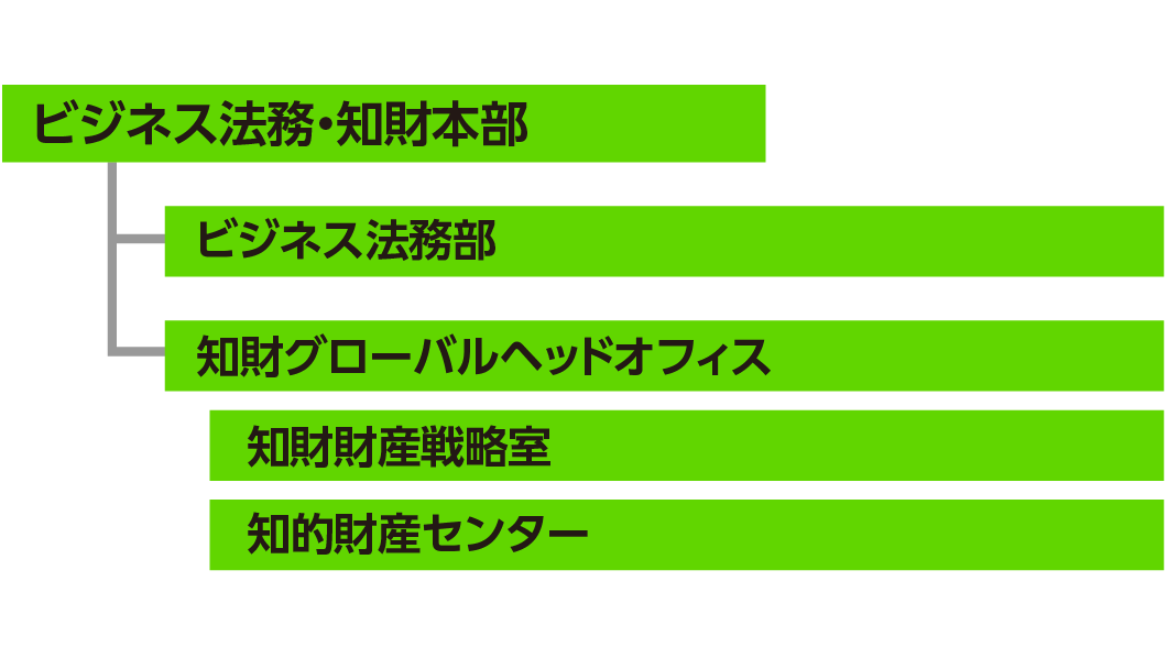 知的財産部門の組織