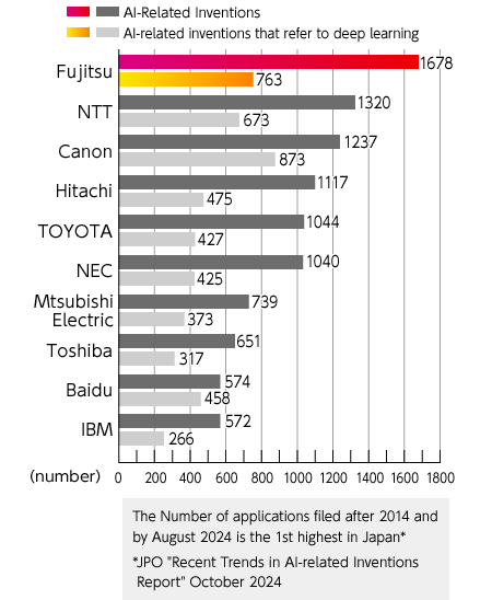 Number of patents filed for AI-related inventions by applicants (applications filed since 2014 and published by August 2024)